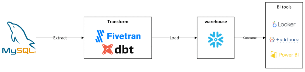 Arsitektur ETL MySQL ke Snowflake