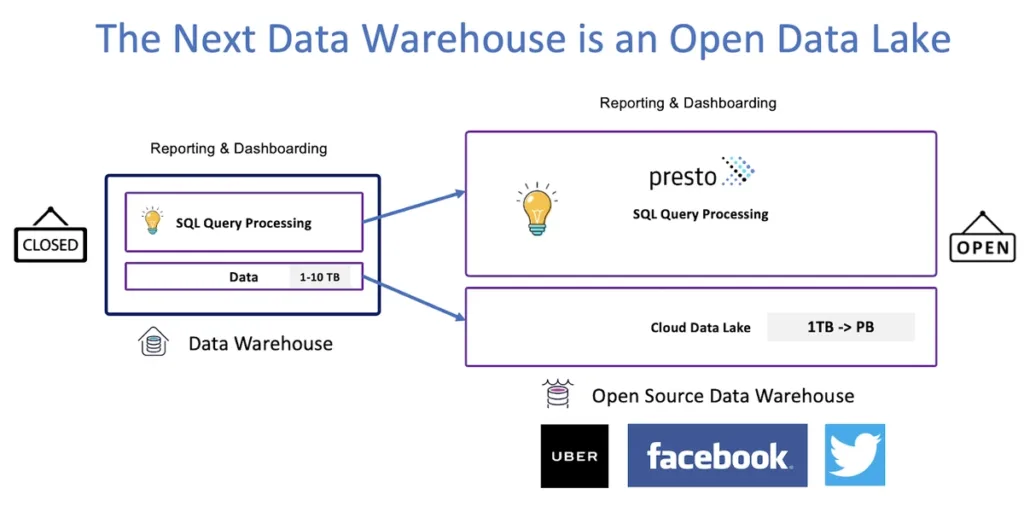 Denodo & Prestos Collab