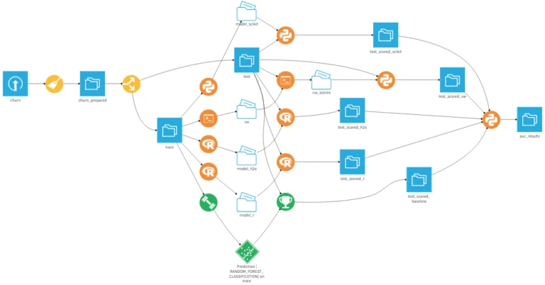 dataiku platform AI dan ML
