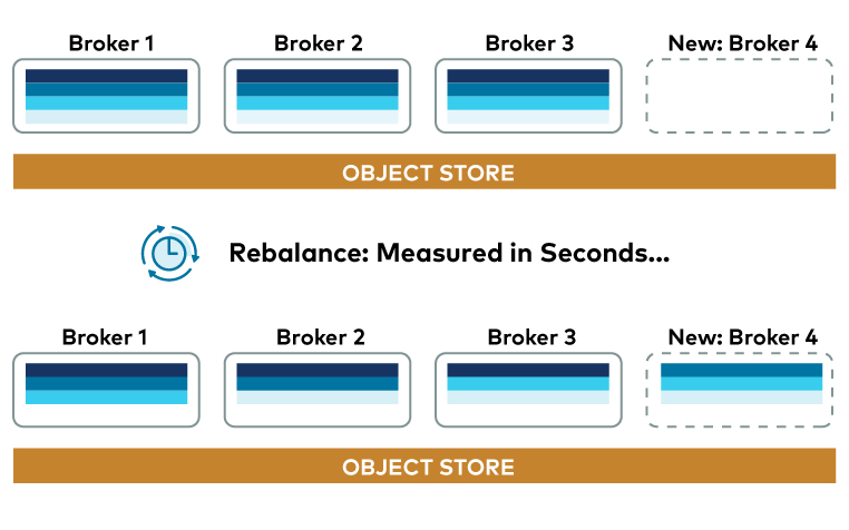 Self-Balancing Clusters