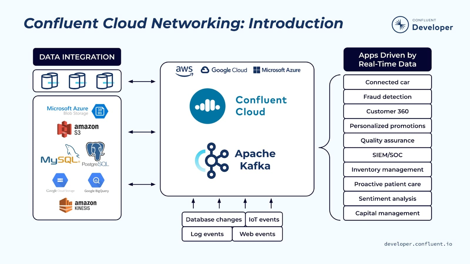 confluent cloud networking