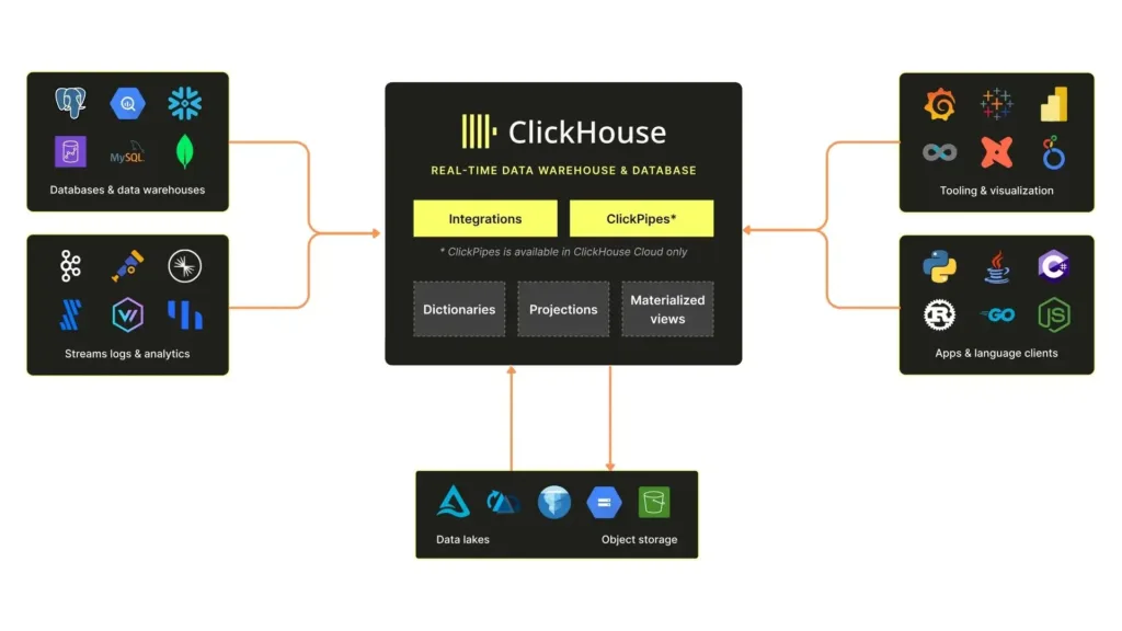 ClickHouse-Database-OLAP