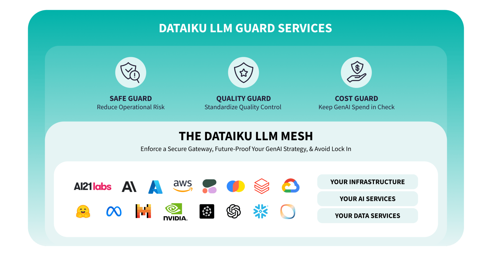 Dataiku Answers dan LLM Mesh | Solusi GenAI untuk Perusahaan Modern