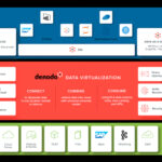 Denodo platform