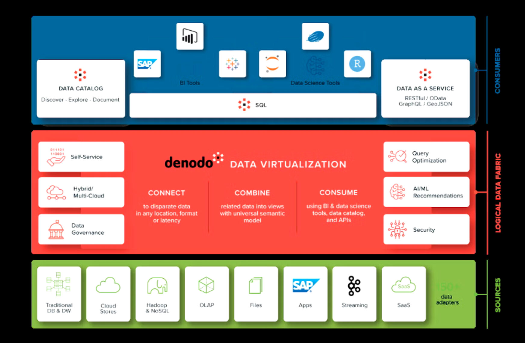 Denodo – Memahami Data Virtualization dalam Enterprise Data Platform