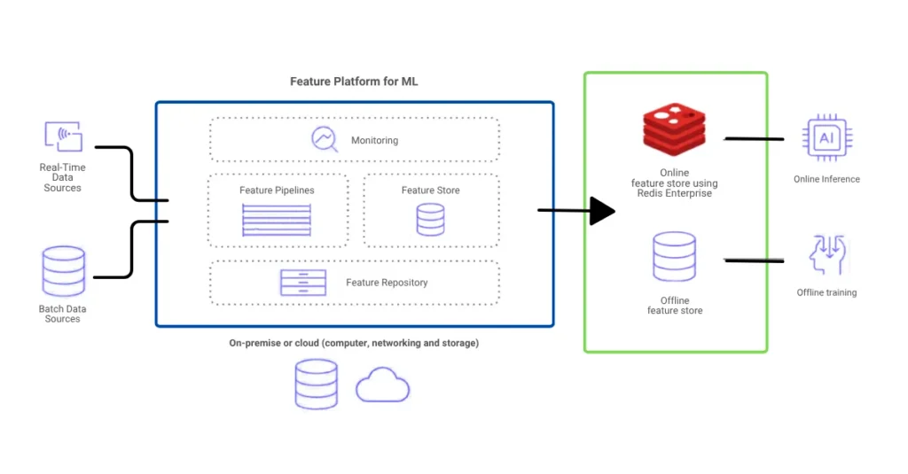 Redis dalam Machine Learning Pipeline