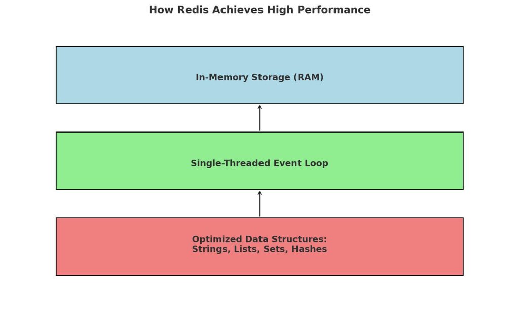 redis achieves