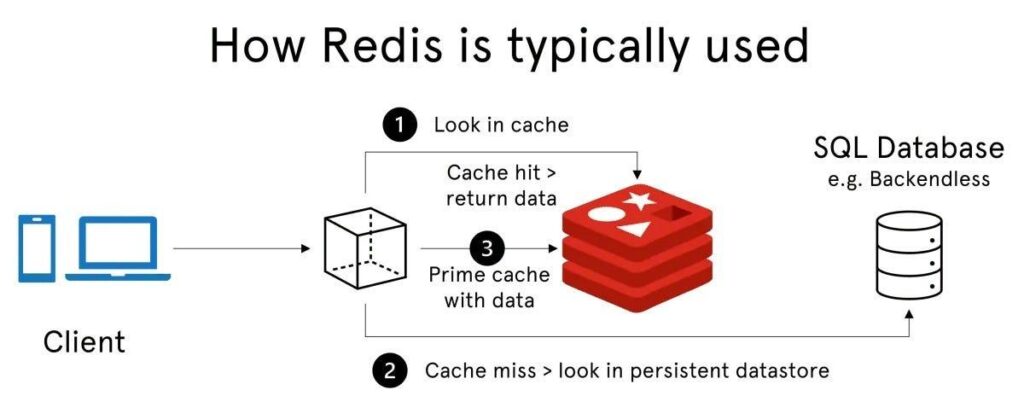 redis tech
