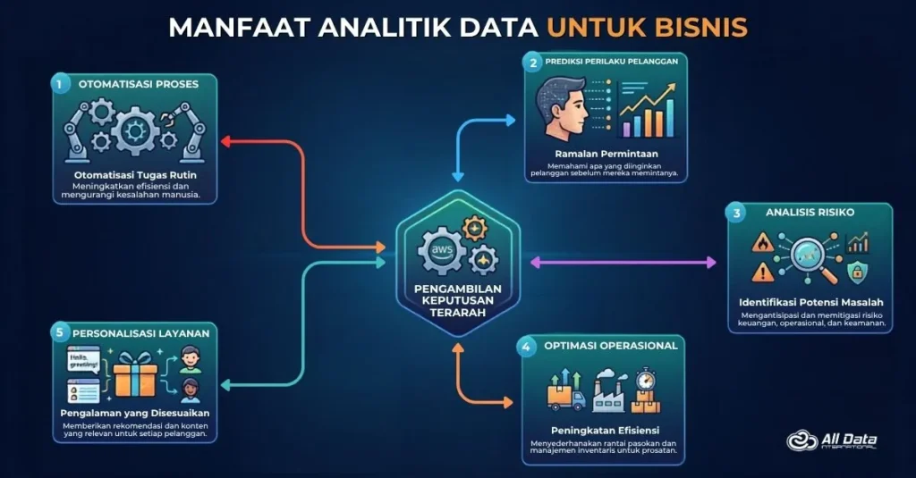 AI dan Machine Learning sebagai Masa Depan Bisnis Berbasis Data