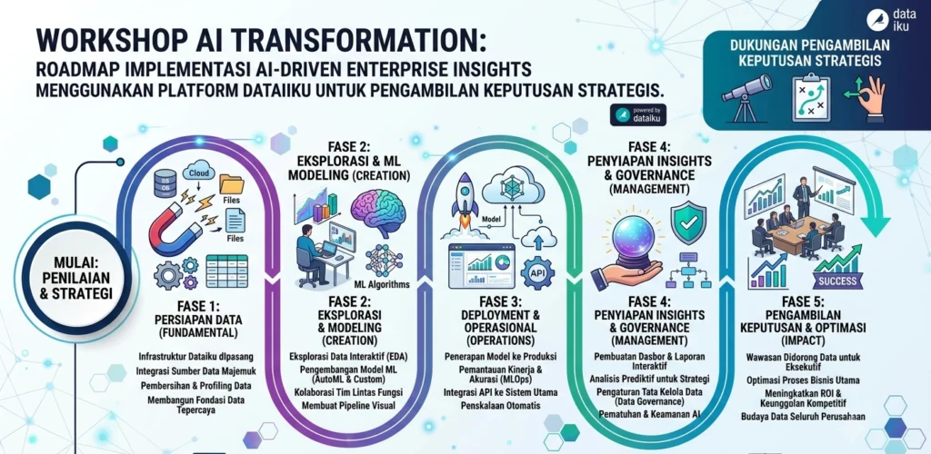Building AI-Driven Enterprise Insight - Strategi Transformasi AI untuk Perusahaan Modern