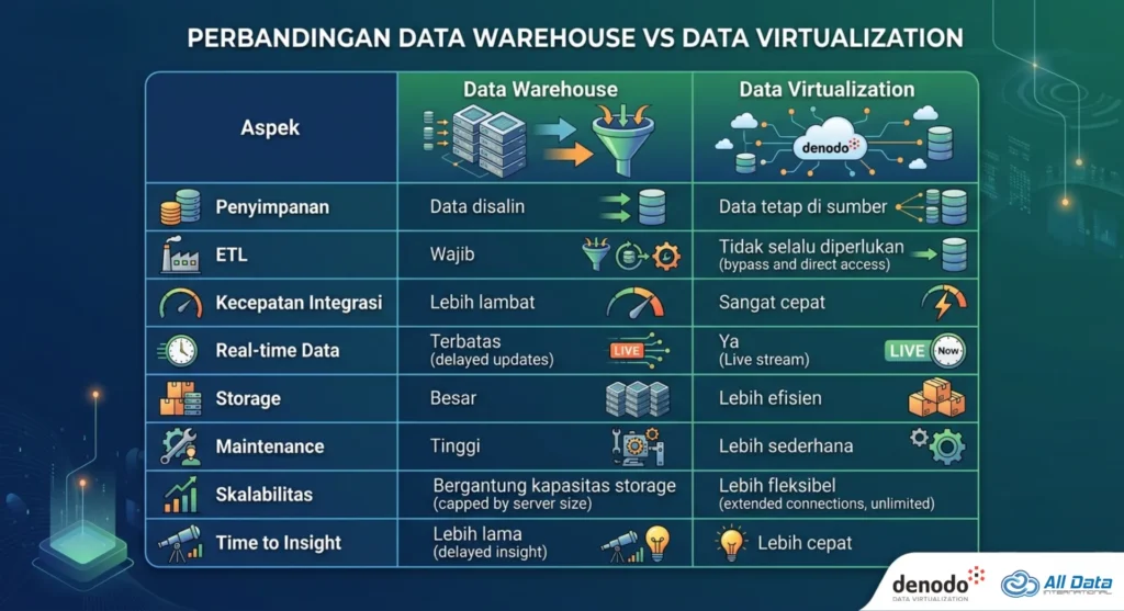 Mengapa Data Virtualization Lebih Cepat Dibanding Data Warehouse Tradisional?