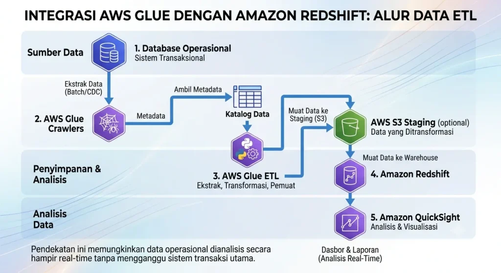 aws-glue-etl-serverless