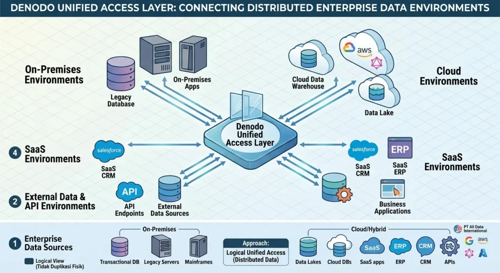Denodo dalam Hybrid dan Multi-Cloud Environment