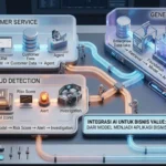 Integrasikan AI dengan Sistem Enterprise