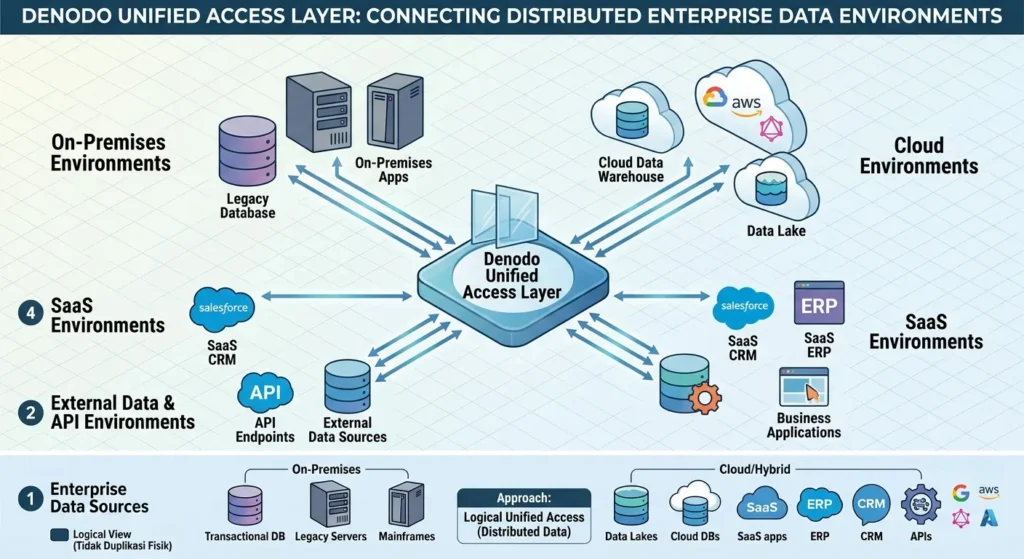 Denodo dalam Hybrid dan Multi-Cloud Environment