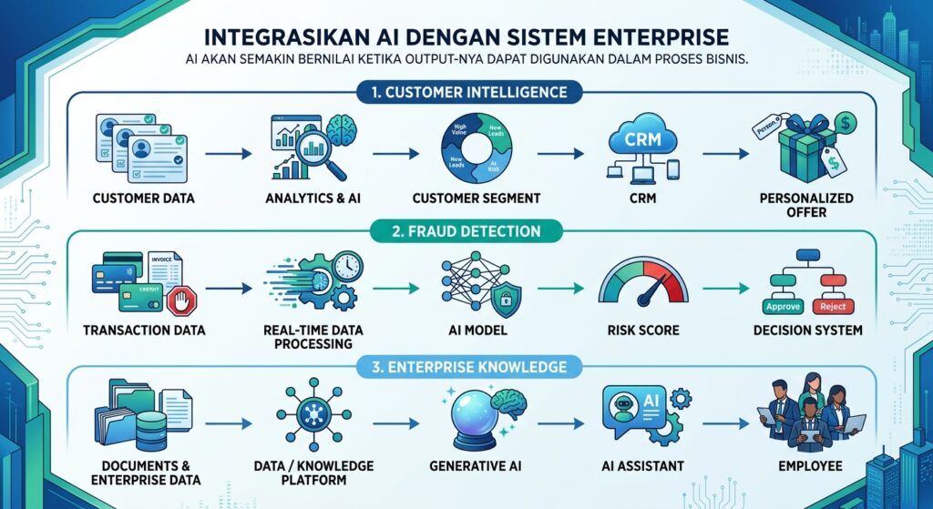 Integrasikan AI dengan Sistem Enterprise
