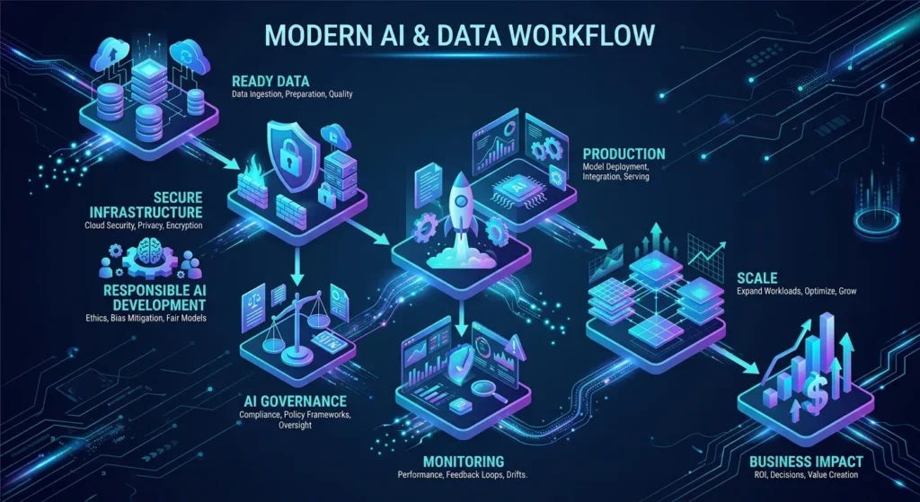 modern-ai-data-workflow-architecture