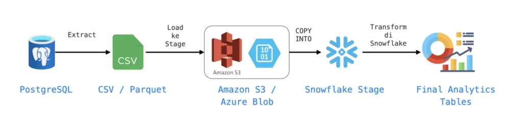 Arsitektur Referensi ETL PostgreSQL ke Snowflake