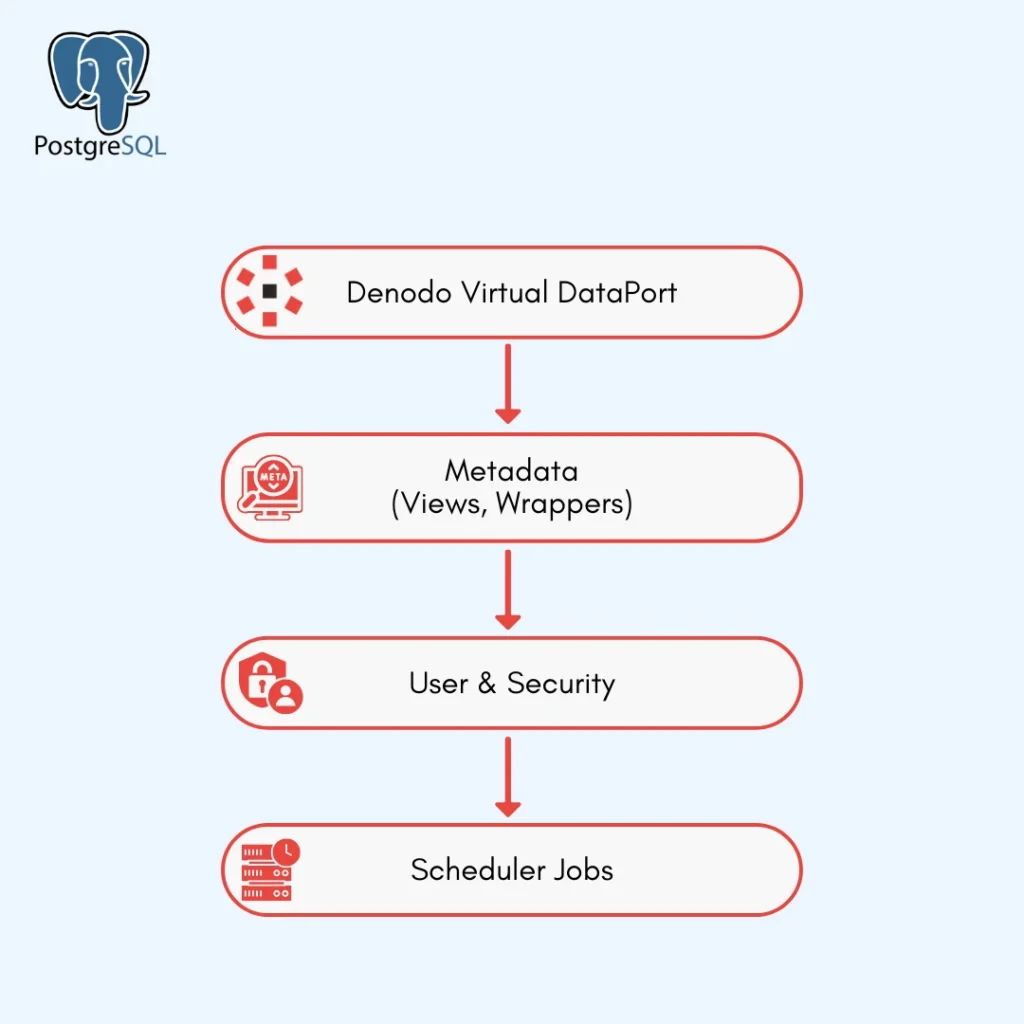Arsitektur Backup Dasar Denodo